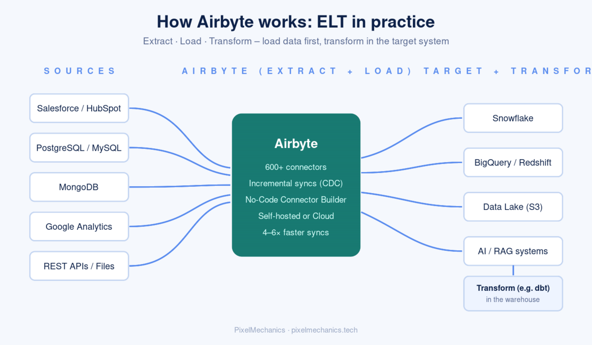ELT data flow with Airbyte: sources such as Salesforce, PostgreSQL and APIs flow through Airbyte into Snowflake, BigQuery, a data lake and AI systems, with transformation happening in the warehouse