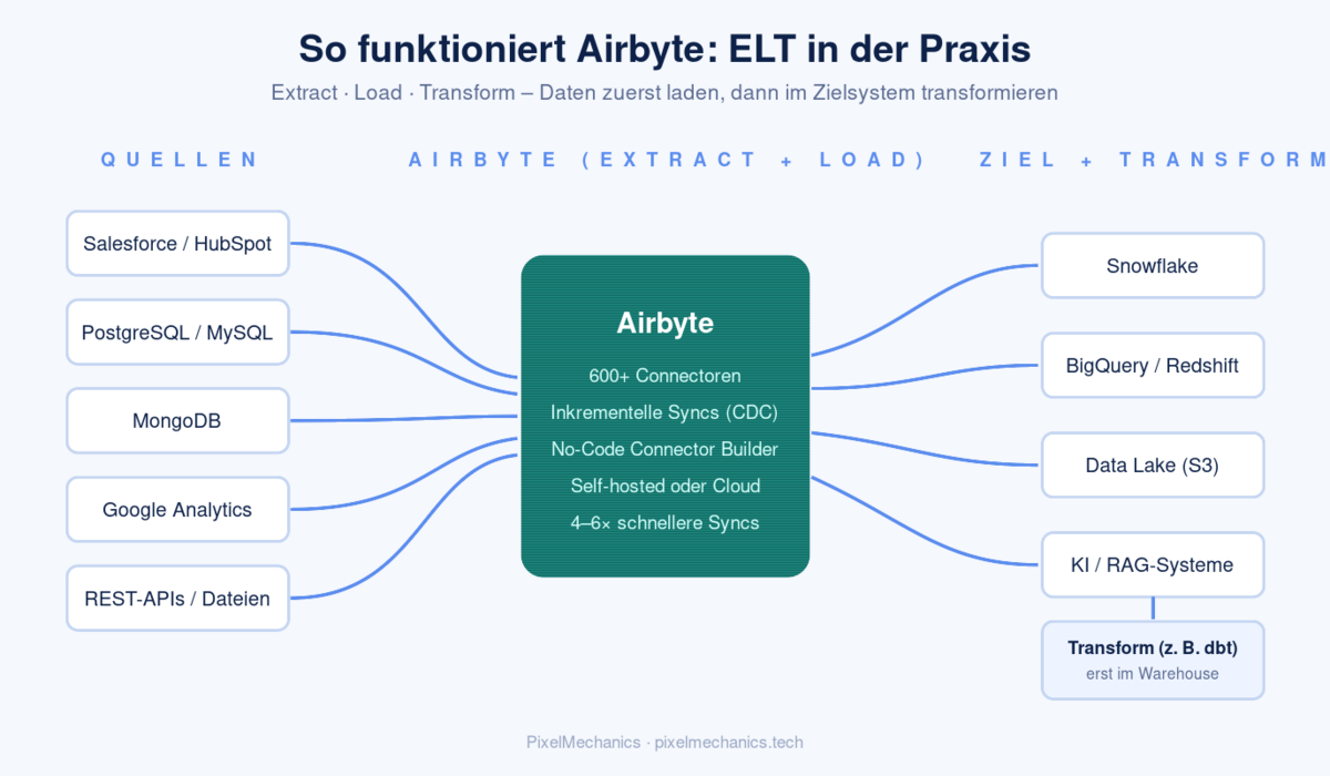 ELT-Datenfluss mit Airbyte: Quellen wie Salesforce, PostgreSQL und APIs fließen über Airbyte in Snowflake, BigQuery, Data Lake und KI-Systeme, Transformation erfolgt im Warehouse