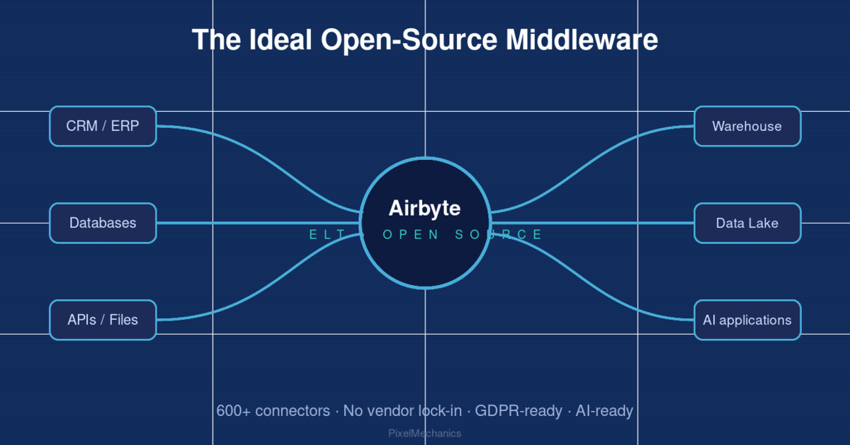 Airbyte: The Ideal Open-Source Middleware for Data Integration
