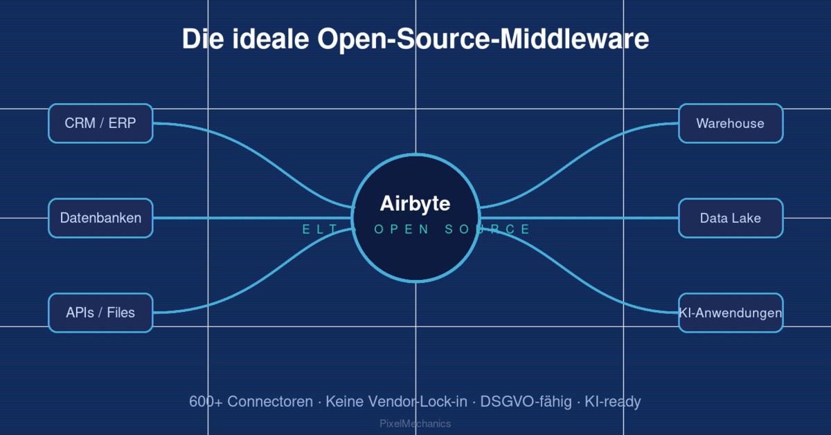 Airbyte: Die ideale Open-Source-Middleware für Datenintegration