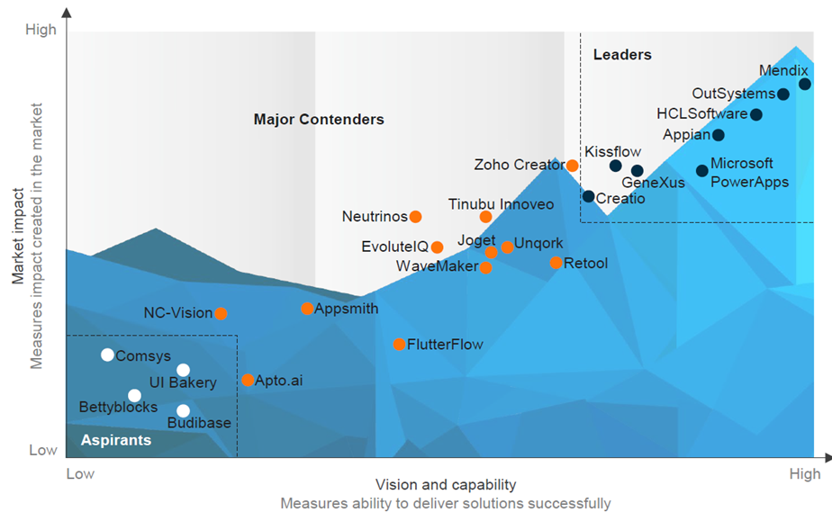 HCL leads Everest PEAK Matrix 2025